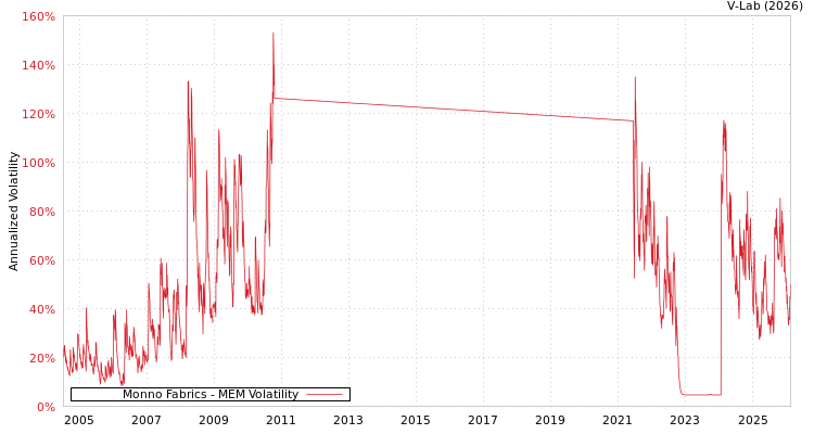 graph of Monno Fabrics MEM