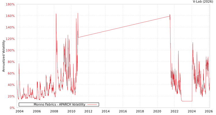 graph of Monno Fabrics APARCH