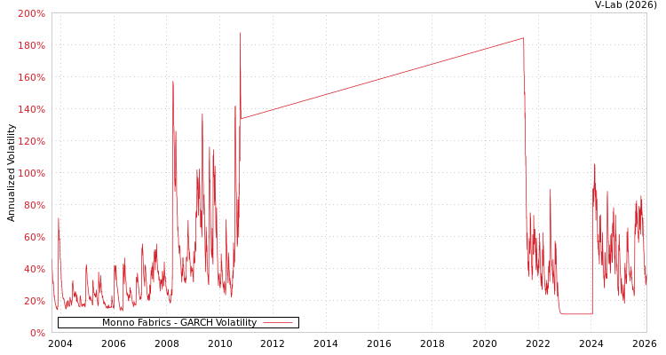 graph of Monno Fabrics GARCH