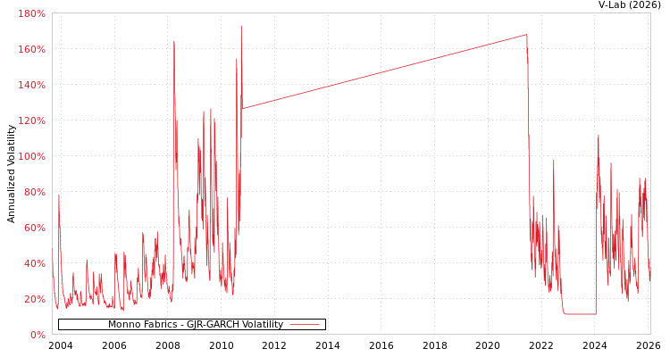 graph of Monno Fabrics GJR-GARCH