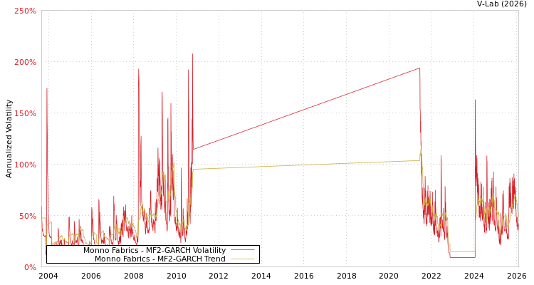graph of Monno Fabrics MF2-GARCH
