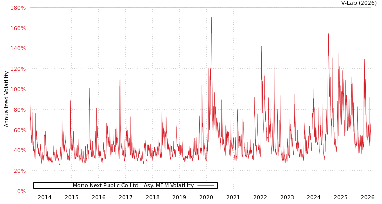graph of Mono Next Public Co Ltd AMEM