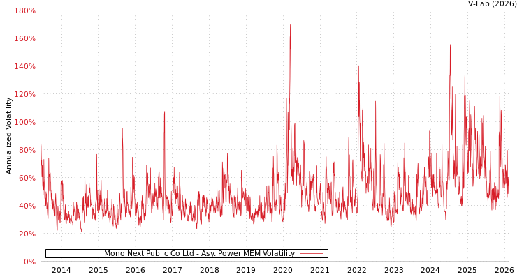 graph of Mono Next Public Co Ltd APMEM