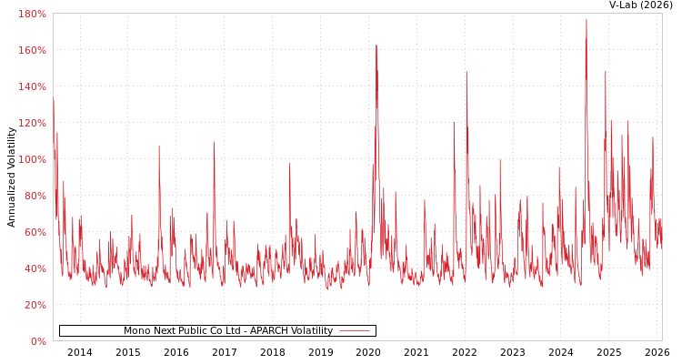 graph of Mono Next Public Co Ltd APARCH