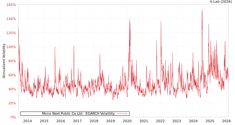 graph of Mono Next Public Co Ltd EGARCH