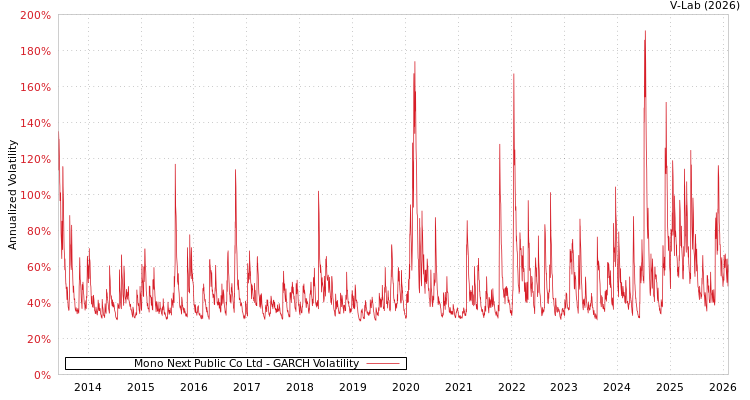 graph of Mono Next Public Co Ltd GARCH
