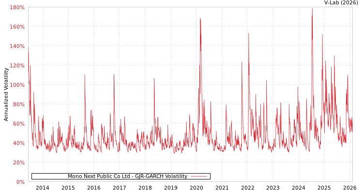 graph of Mono Next Public Co Ltd GJR-GARCH