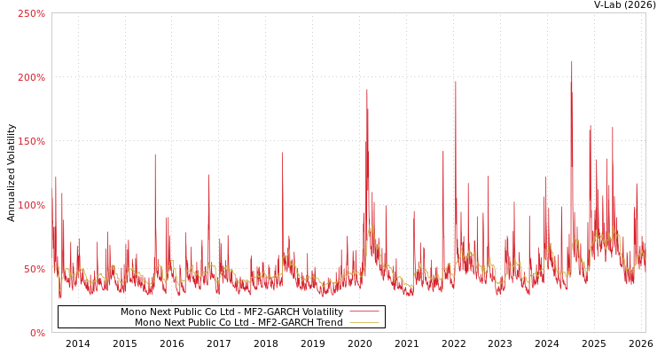 graph of Mono Next Public Co Ltd MF2-GARCH