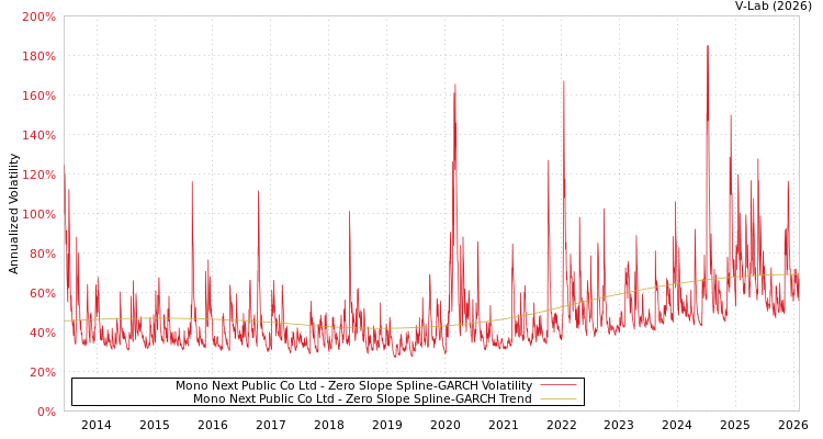 graph of Mono Next Public Co Ltd S0GARCH
