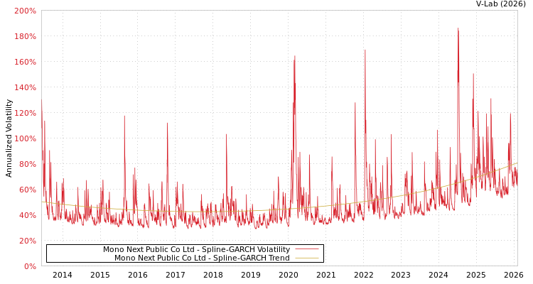 graph of Mono Next Public Co Ltd SGARCH