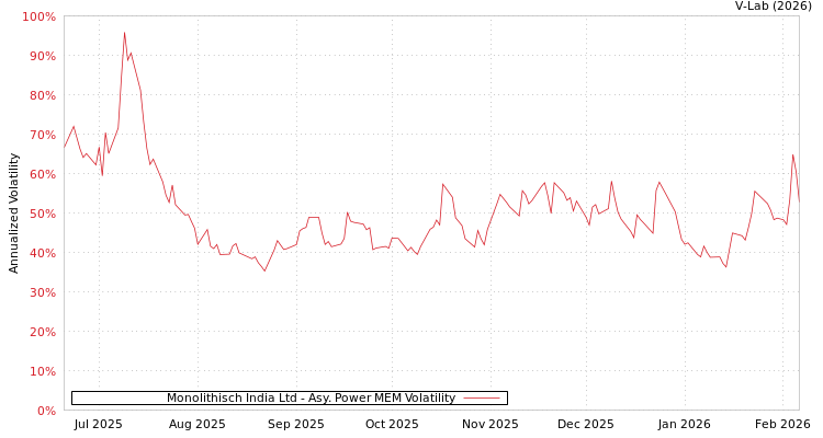 graph of Monolithisch India Ltd APMEM