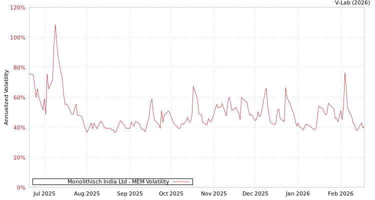graph of Monolithisch India Ltd MEM