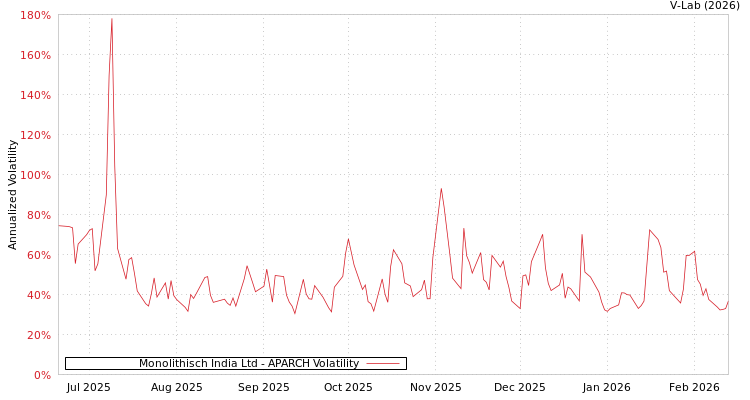 graph of Monolithisch India Ltd APARCH