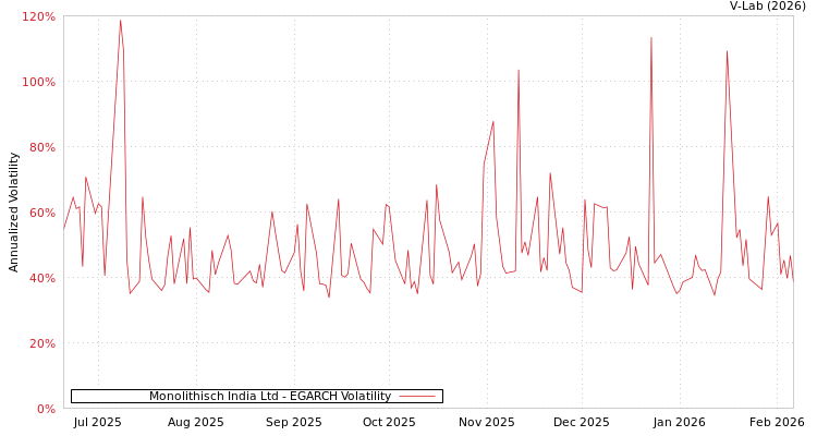 graph of Monolithisch India Ltd EGARCH