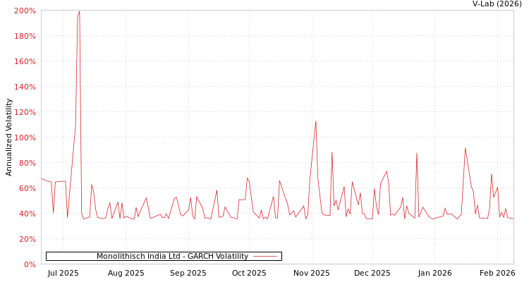graph of Monolithisch India Ltd GARCH