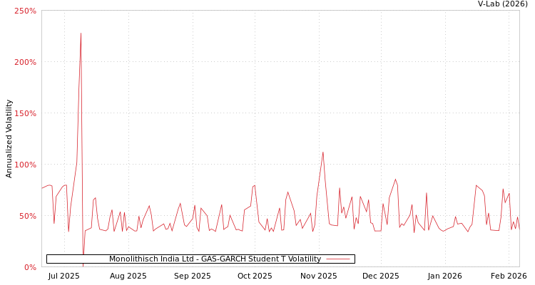 graph of Monolithisch India Ltd GAS-GARCH-T