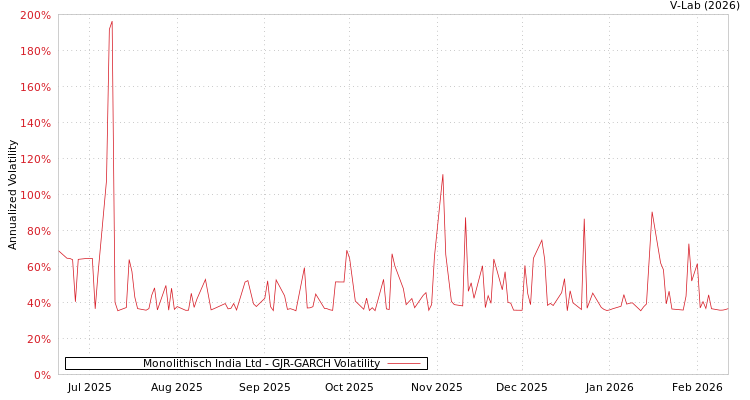 graph of Monolithisch India Ltd GJR-GARCH