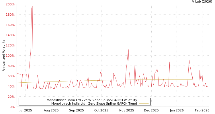 graph of Monolithisch India Ltd S0GARCH