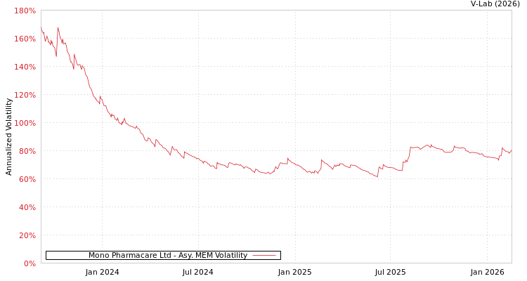 graph of Mono Pharmacare Ltd AMEM