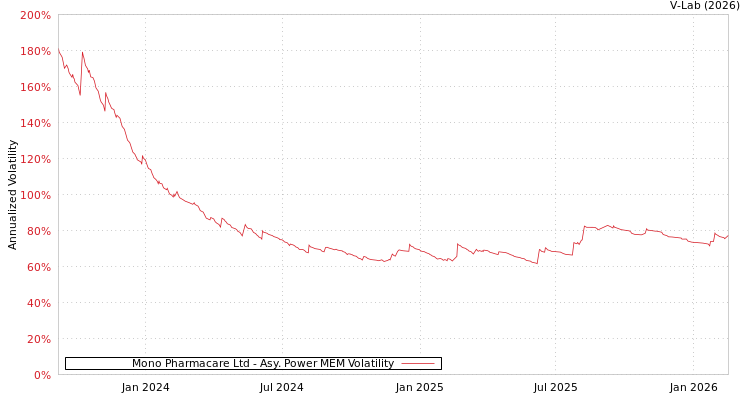 graph of Mono Pharmacare Ltd APMEM