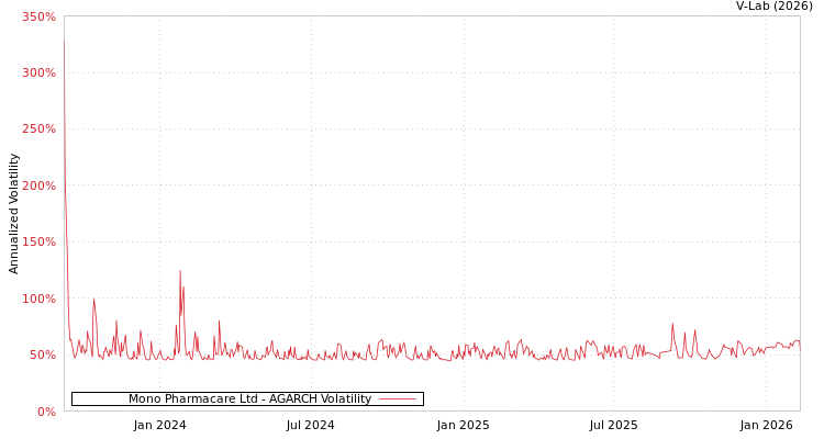 graph of Mono Pharmacare Ltd AGARCH