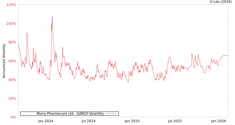 graph of Mono Pharmacare Ltd GARCH