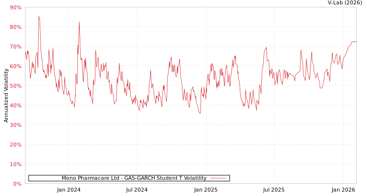 graph of Mono Pharmacare Ltd GAS-GARCH-T