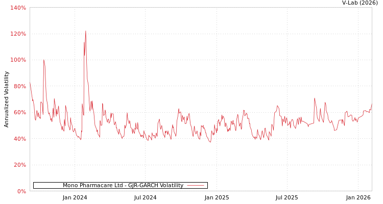 graph of Mono Pharmacare Ltd GJR-GARCH