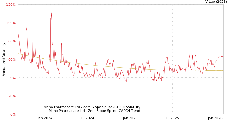 graph of Mono Pharmacare Ltd S0GARCH
