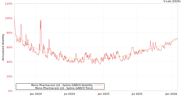 graph of Mono Pharmacare Ltd SGARCH