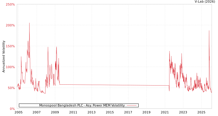 graph of Monospool Bangladesh PLC APMEM