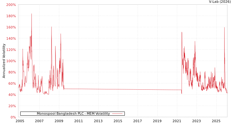 graph of Monospool Bangladesh PLC MEM