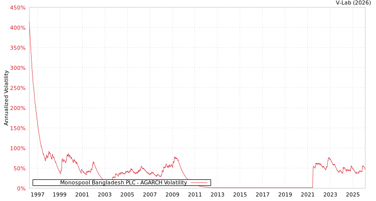 graph of Monospool Bangladesh PLC AGARCH
