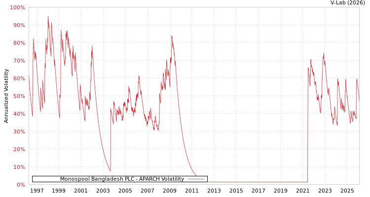 graph of Monospool Bangladesh PLC APARCH