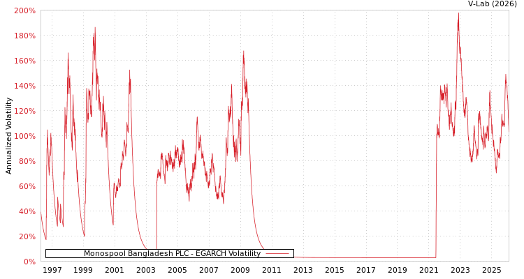 graph of Monospool Bangladesh PLC EGARCH