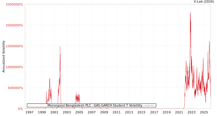 graph of Monospool Bangladesh PLC GAS-GARCH-T