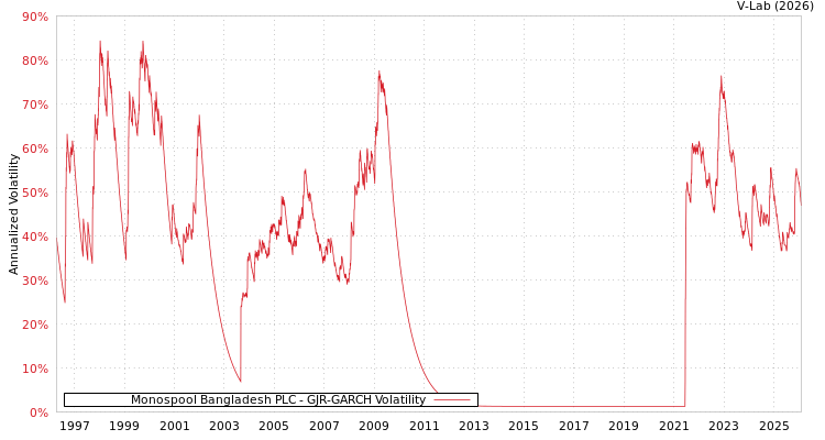 graph of Monospool Bangladesh PLC GJR-GARCH