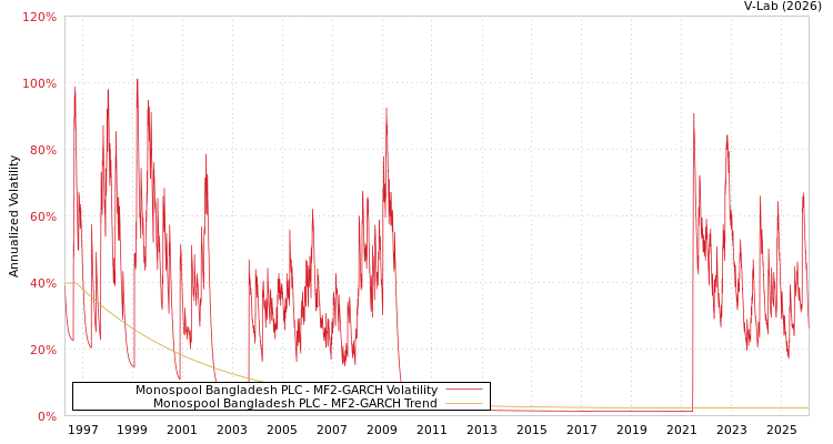 graph of Monospool Bangladesh PLC MF2-GARCH