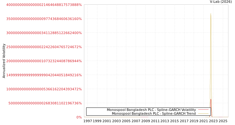 graph of Monospool Bangladesh PLC SGARCH