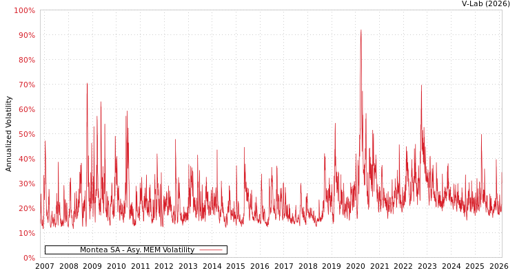 graph of Montea SA AMEM