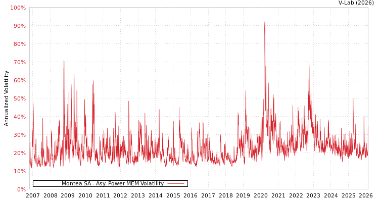 graph of Montea SA APMEM