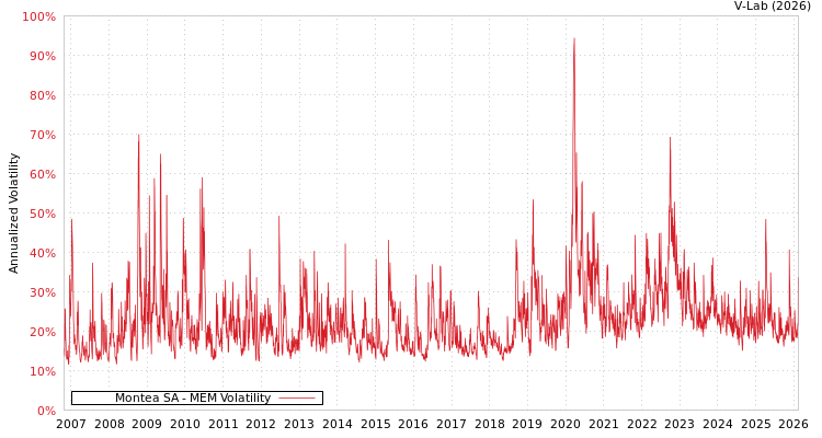 graph of Montea SA MEM