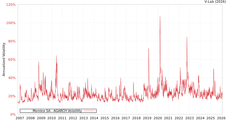 graph of Montea SA AGARCH