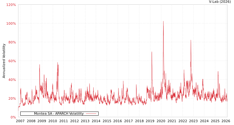 graph of Montea SA APARCH