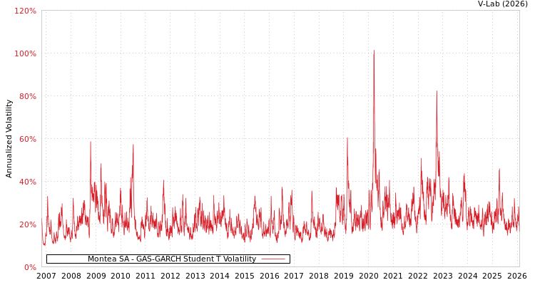 graph of Montea SA GAS-GARCH-T