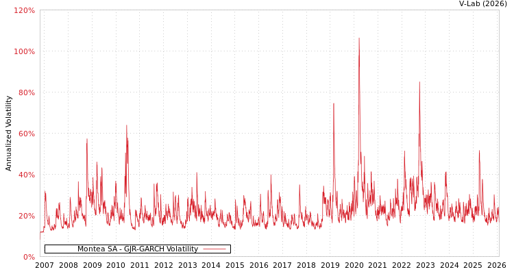 graph of Montea SA GJR-GARCH