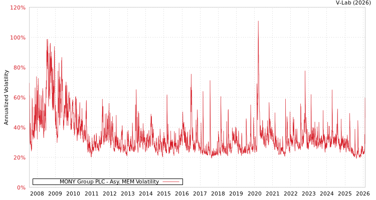 graph of MONY Group PLC AMEM