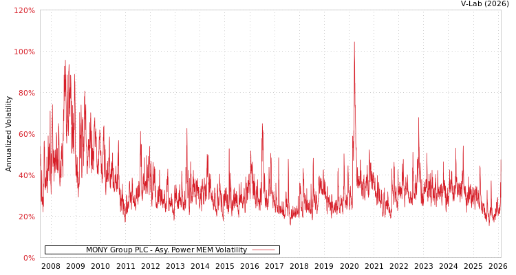 graph of MONY Group PLC APMEM