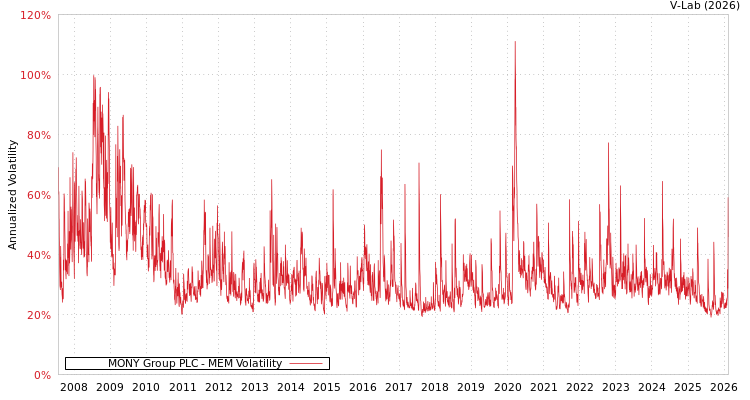 graph of MONY Group PLC MEM