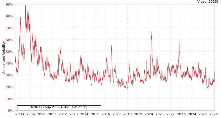 graph of MONY Group PLC APARCH